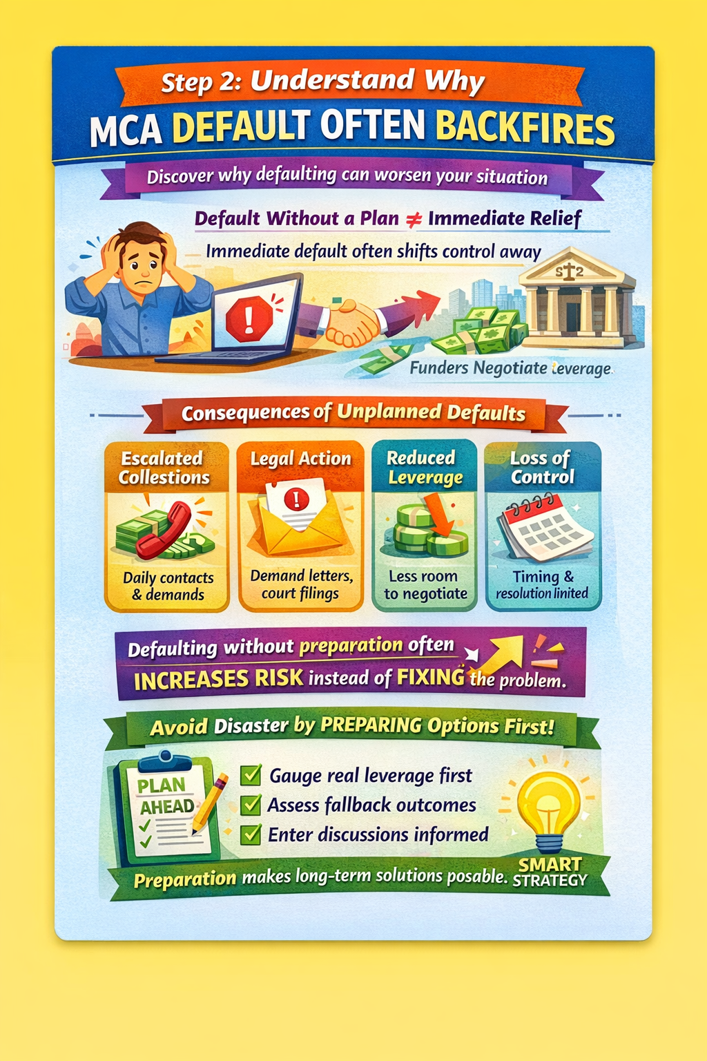 How to get out of MCA loans infographic, step 2 why MCA default often backfires