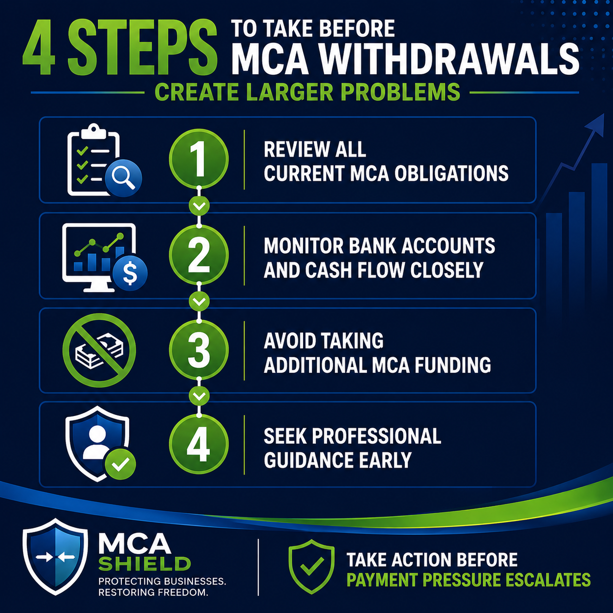 Vertical infographic outlining four steps to take before MCA withdrawals create larger problems, including reviewing current MCA obligations, monitoring bank accounts and cash flow, avoiding additional MCA funding, and seeking professional guidance early, with MCA Shield branding and a call to take action before payment pressure escalates.