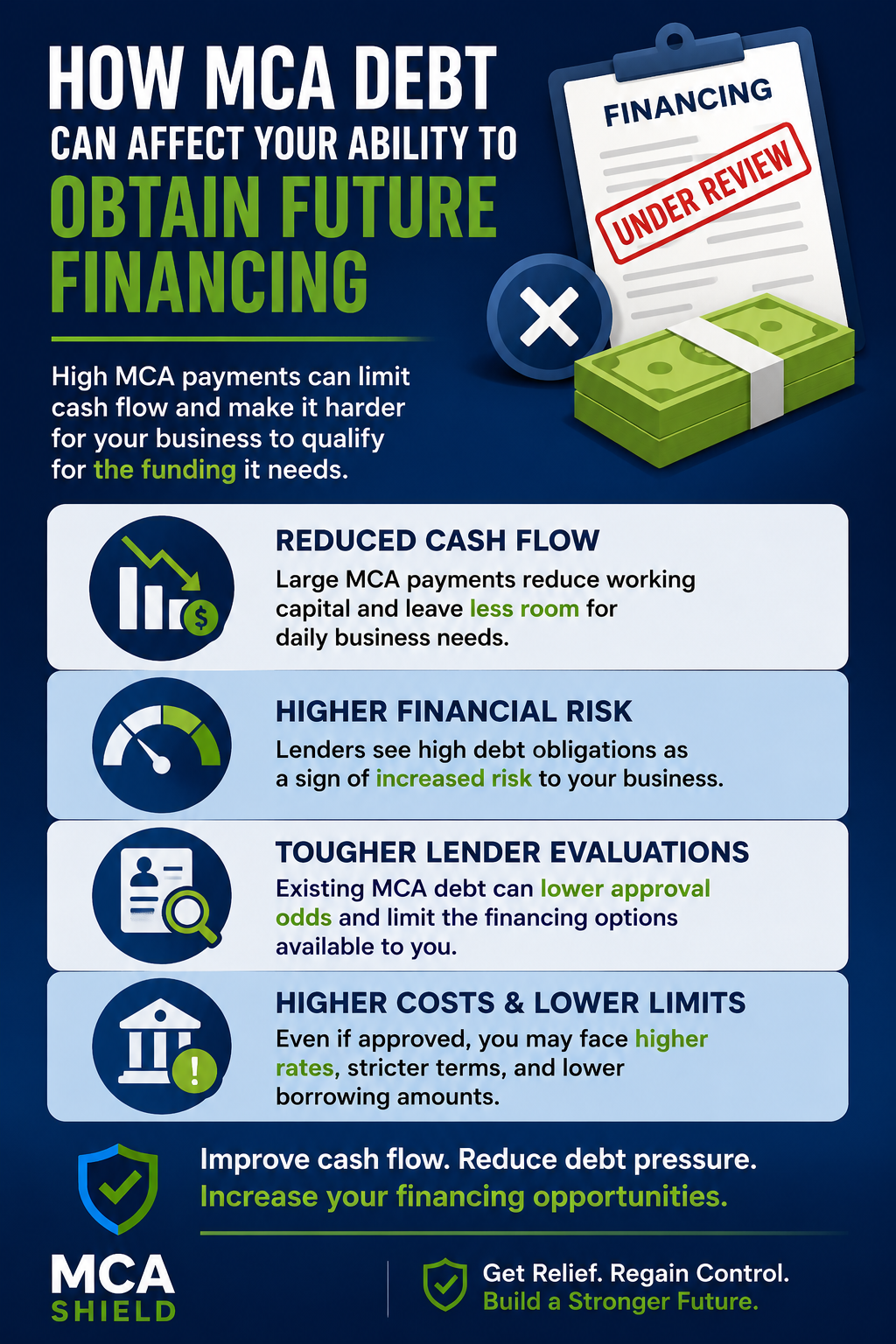 Affect Future Financing Vertical infographic showing how MCA debt can affect future financing by reducing cash flow, increasing financial risk, limiting lender approvals, and raising borrowing costs.