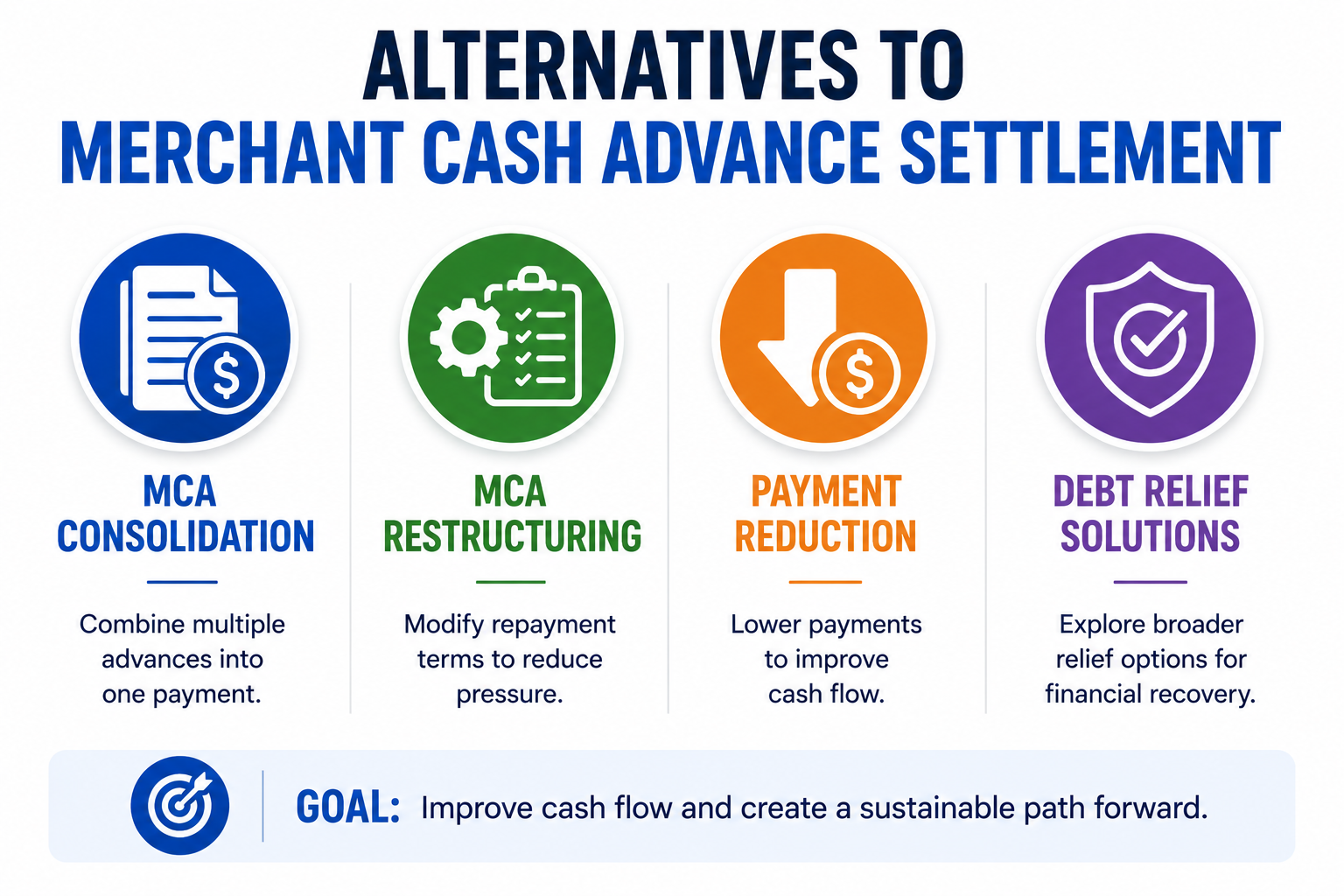 Alternatives to Merchant Cash Advance settlement showing MCA consolidation, restructuring, payment reduction programs, and debt relief solutions designed to improve cash flow and financial stability.