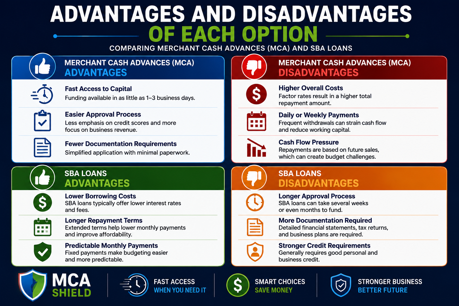Advantages and disadvantages of merchant cash advances and SBA loans comparison chart showing MCA benefits, MCA drawbacks, SBA benefits, and SBA drawbacks for business financing decisions.