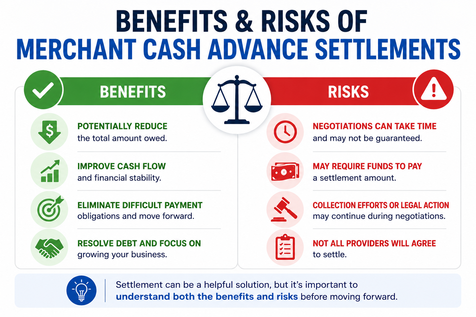 Benefits and risks of Merchant Cash Advance settlements infographic showing potential debt reduction, improved cash flow, business recovery, settlement negotiations, and collection-related risks.