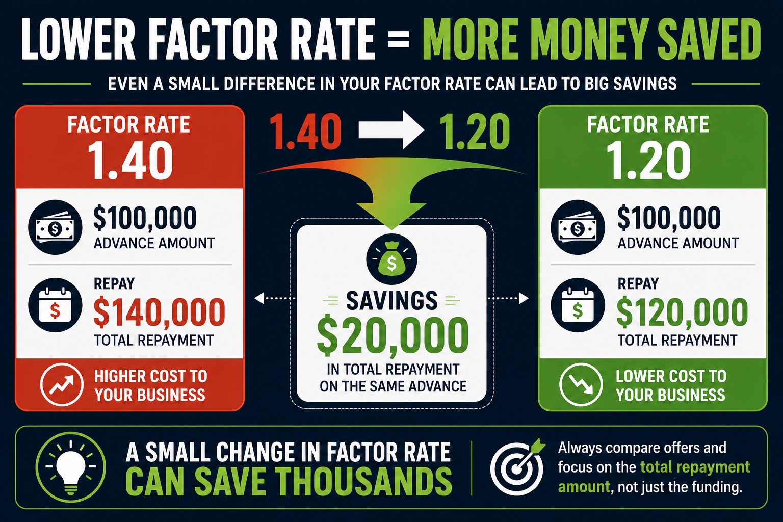 Lower factor rate equals more money saved infographic showing the impact of Merchant Cash Advance factor rates on repayment costs, highlighting $20,000 in savings when comparing a 1.20 factor rate to a 1.40 factor rate on a $100,000 advance.