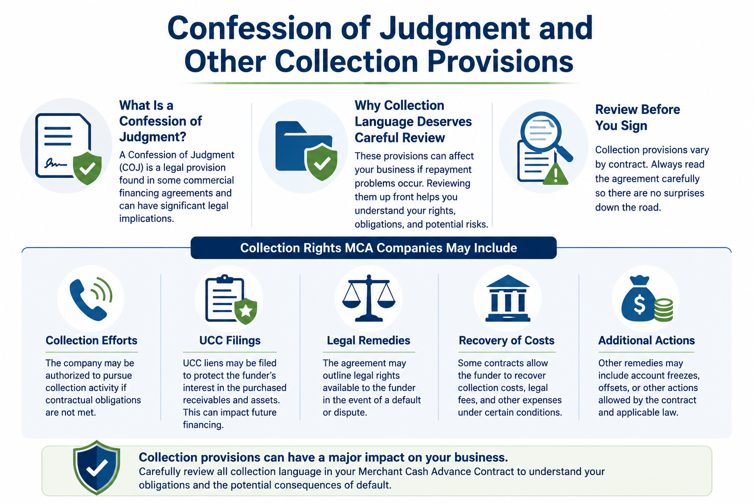 Infographic explaining confession of judgment and other collection provisions in merchant cash advance contracts, including collection efforts, UCC filings, legal remedies, recovery of costs, and contract review considerations.