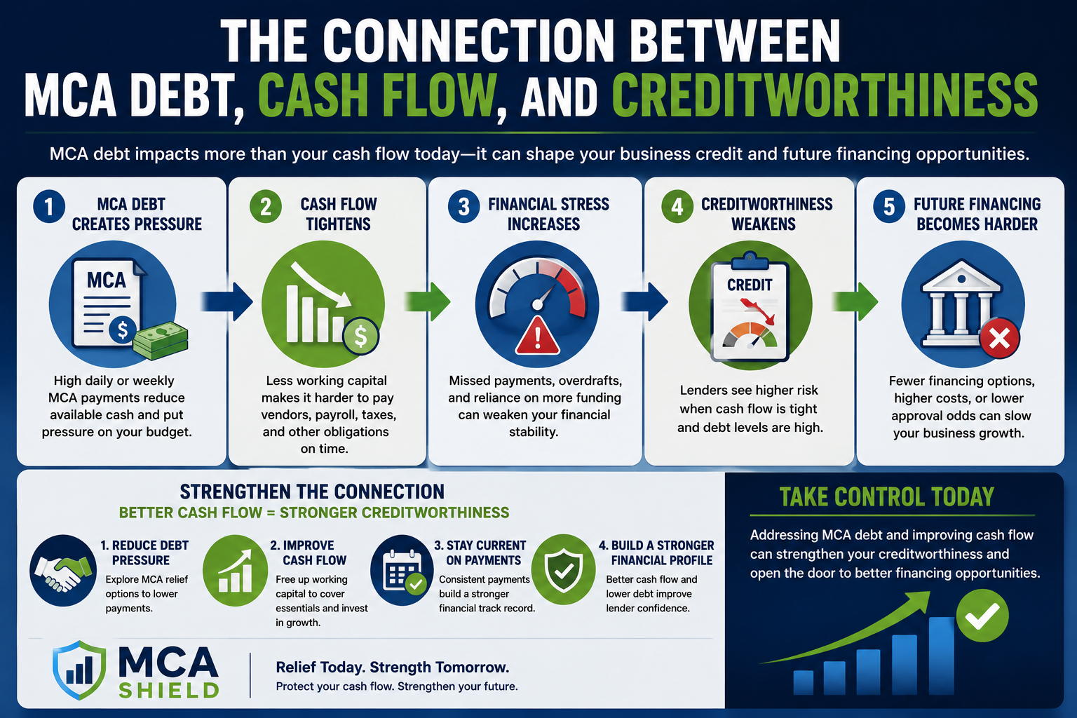 Horizontal infographic illustrating the connection between MCA debt, cash flow, and creditworthiness, showing how increasing debt pressure can reduce working capital, weaken financial stability, lower lender confidence, and make future financing more difficult while highlighting steps to strengthen cash flow and improve creditworthiness.