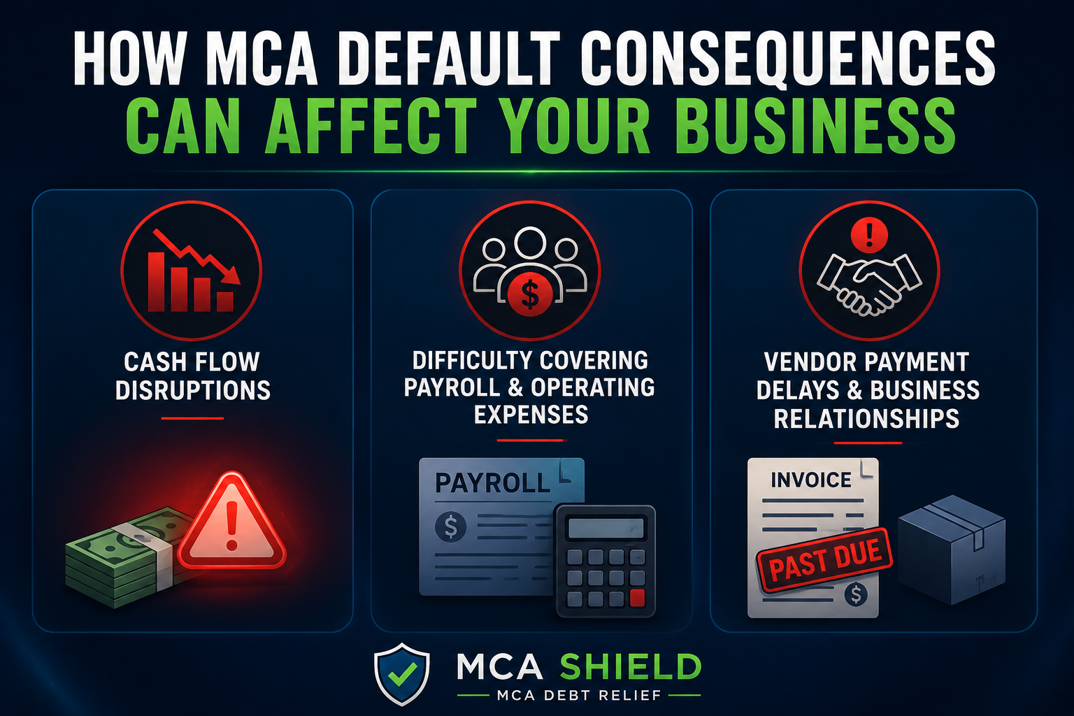 Infographic showing how merchant cash advance default consequences can affect a business through cash flow disruptions, payroll challenges, and vendor payment delays.