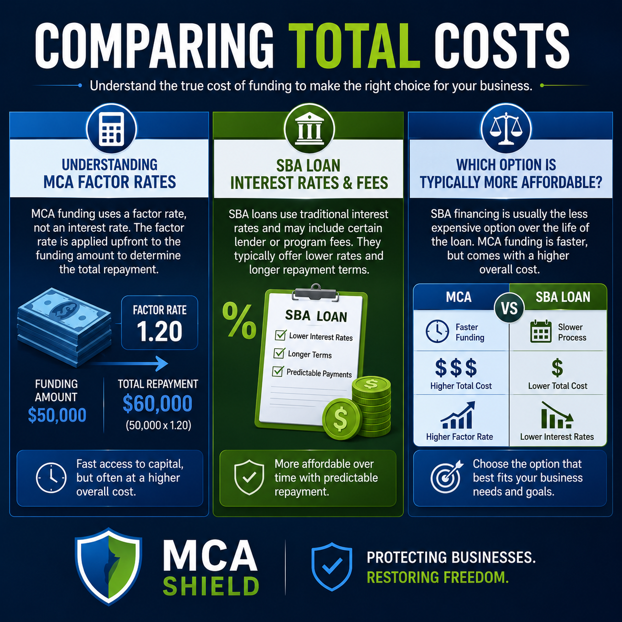 Comparison graphic explaining MCA factor rates and SBA loan costs, showing differences in repayment structure, total borrowing costs, interest rates, and overall affordability for businesses.