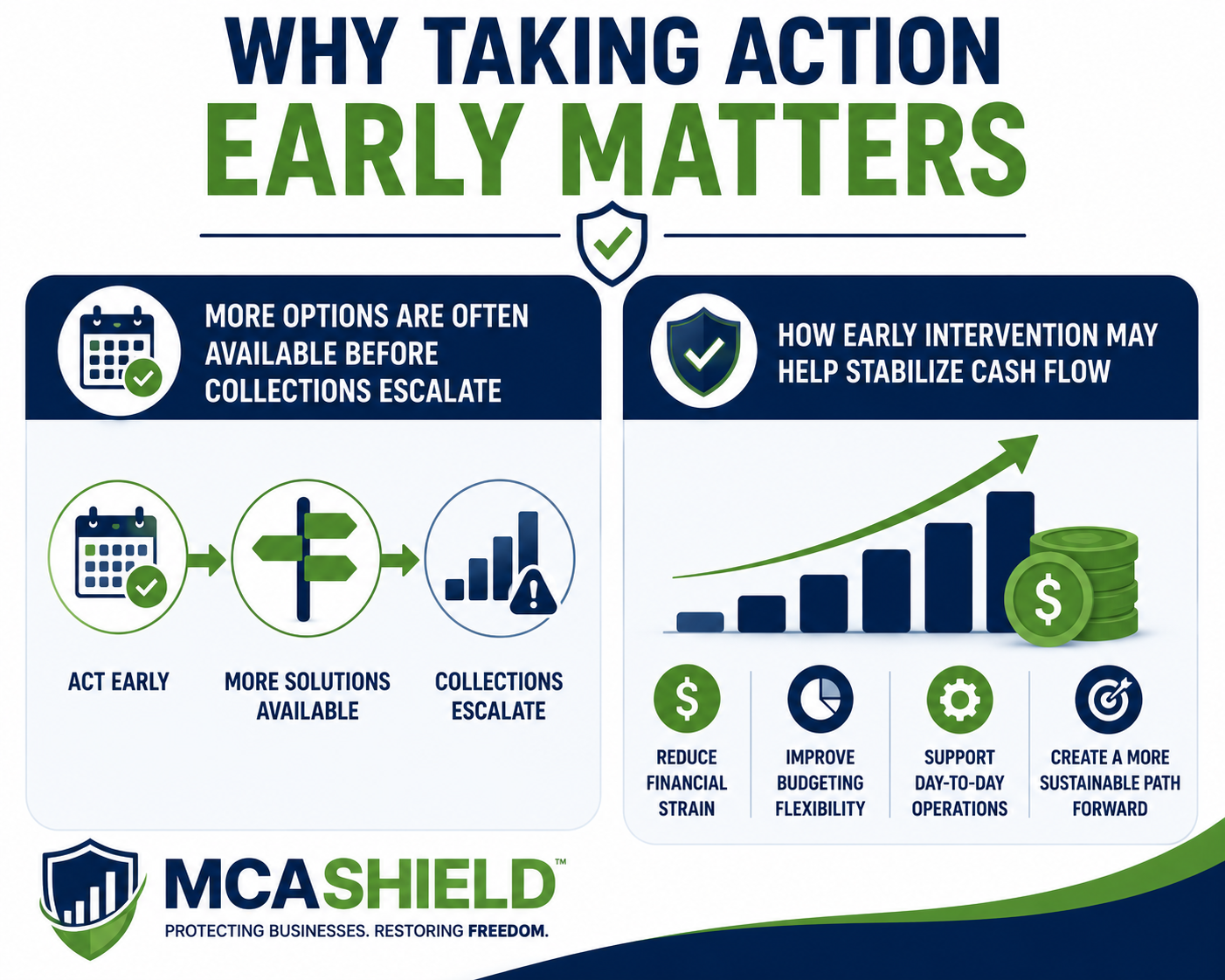 Infographic explaining why taking action early matters when facing merchant cash advance default consequences, highlighting increased options before collections escalate and how early intervention may help stabilize cash flow and support business operations.