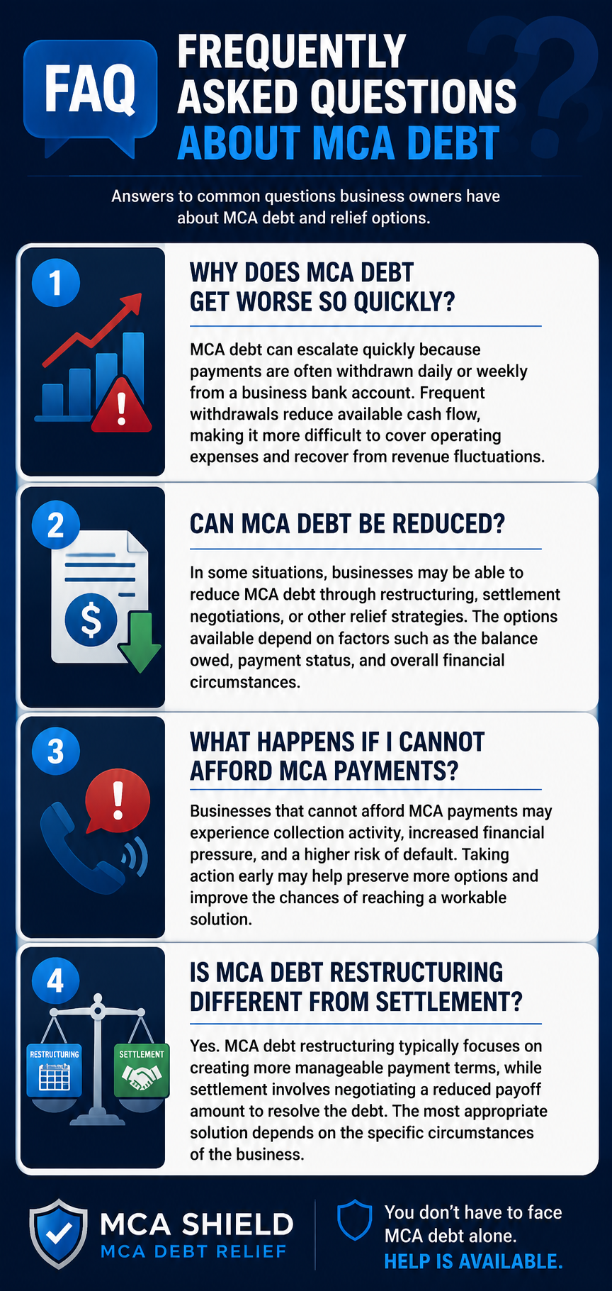 FAQ infographic about MCA debt featuring four common questions: why MCA debt gets worse quickly, whether MCA debt can be reduced, what happens if MCA payments become unaffordable, and the difference between MCA debt restructuring and settlement. The graphic includes financial warning icons, debt relief illustrations, concise answers, and the MCA Shield logo at the bottom.
