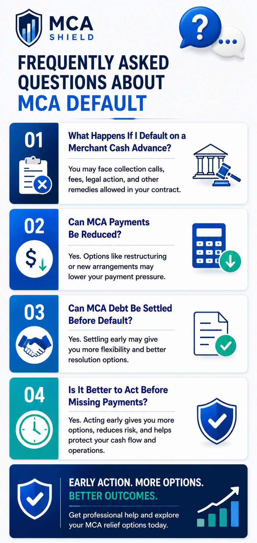 MCA Shield FAQ infographic titled "Frequently Asked Questions About MCA Default." The graphic features four common merchant cash advance questions with concise answers, including default consequences, payment reduction options, debt settlement before default, and the benefits of taking action early. Blue and green financial icons, shield graphics, and MCA Shield branding emphasize proactive MCA debt relief and business protection.