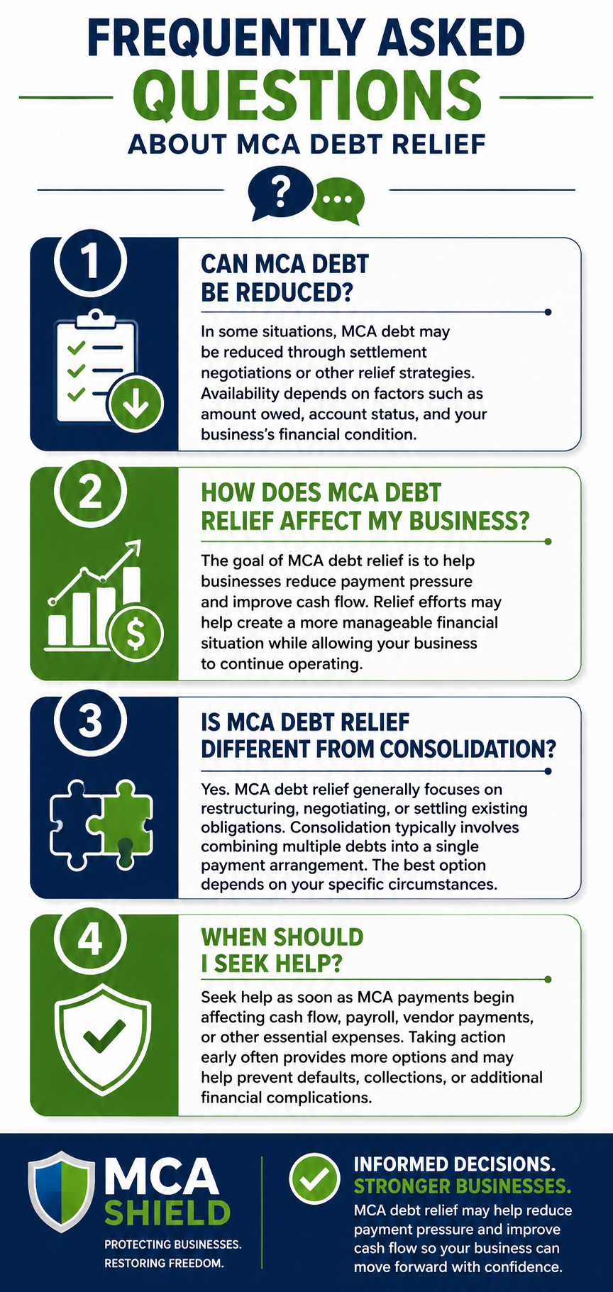 FAQ infographic titled "Frequently Asked Questions About MCA Debt Relief" featuring four common questions: Can MCA Debt Be Reduced?, How Does MCA Debt Relief Affect My Business?, Is MCA Debt Relief Different From Consolidation?, and When Should I Seek Help? The graphic uses numbered sections, financial and shield icons, concise answers, and MCA Shield’s blue and green branding to educate business owners about merchant cash advance debt relief options.