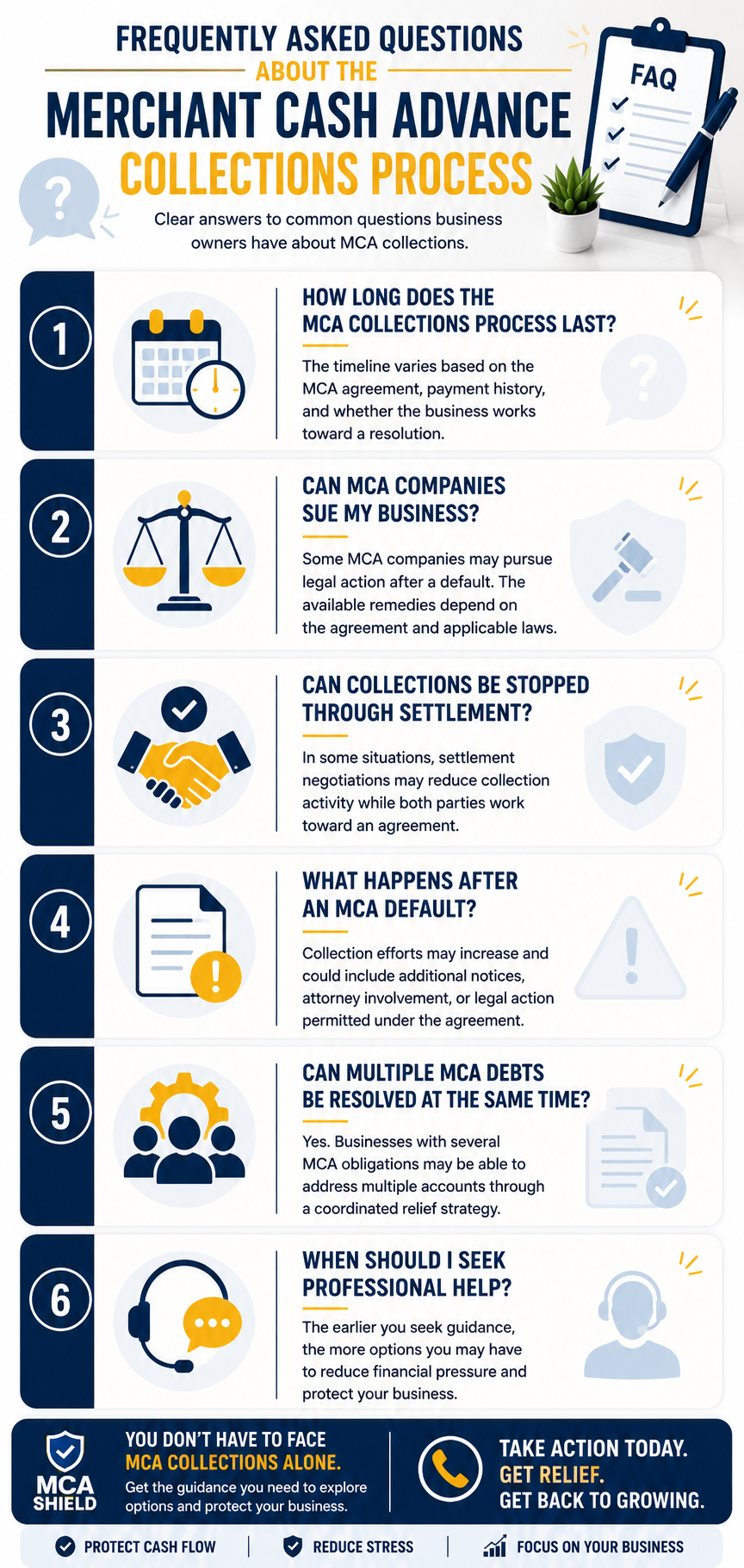 FAQ infographic about the Merchant Cash Advance Collections Process answering common questions on collection timelines, lawsuits, settlements, MCA defaults, resolving multiple MCA debts, and when to seek professional help.