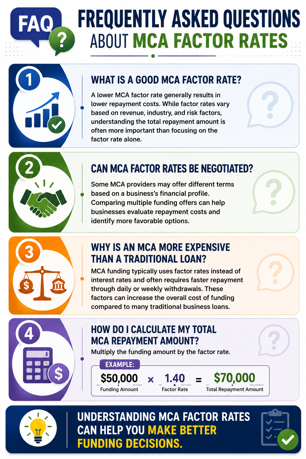 FAQ infographic answering common questions about MCA factor rates, including what constitutes a good factor rate, whether factor rates can be negotiated, why merchant cash advances are often more expensive than traditional loans, and how to calculate total MCA repayment amounts.