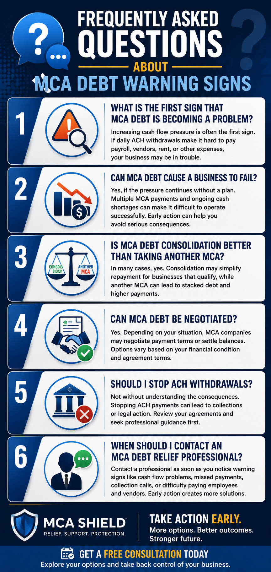 Vertical FAQ infographic answering common questions about MCA debt warning signs, including cash flow problems, MCA debt consolidation, ACH withdrawals, debt negotiation, and when to seek professional debt relief.