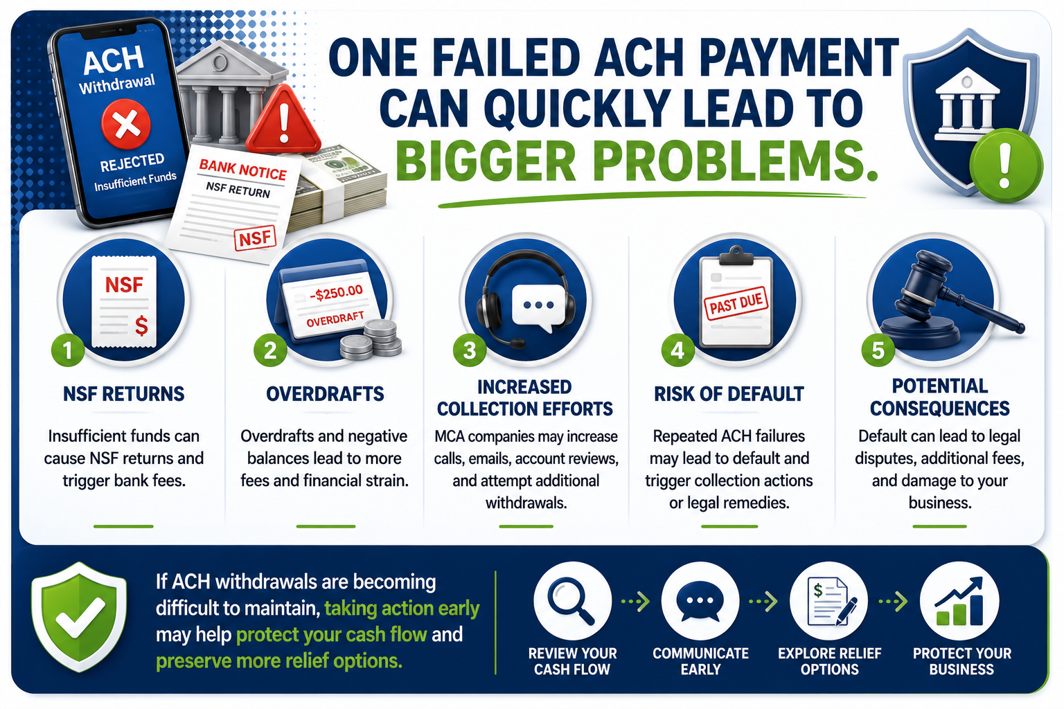 Failed ACH withdrawal infographic explaining how NSF returns, overdrafts, increased MCA collection efforts, and repeated payment failures can lead to default and financial stress for businesses.