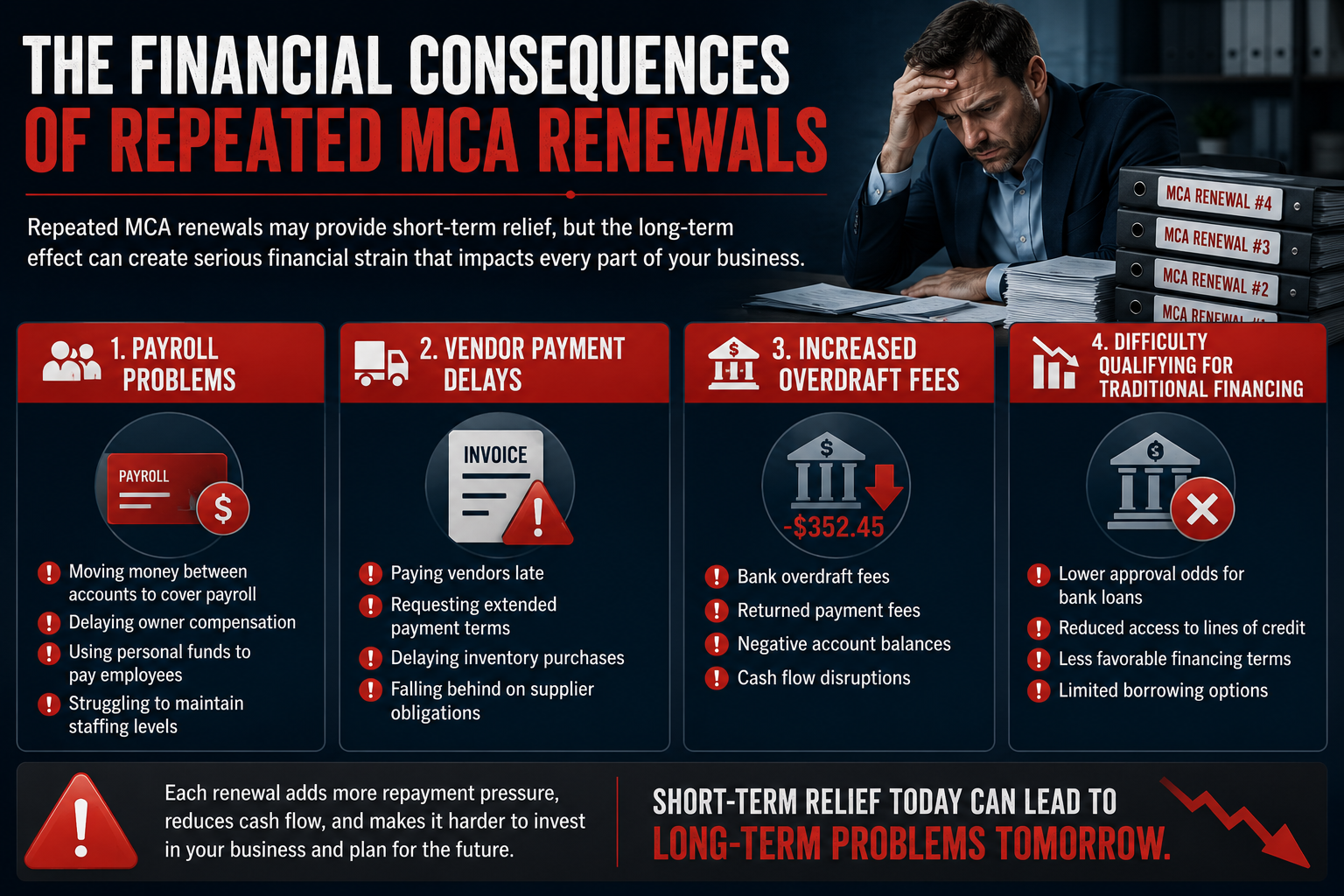 Horizontal infographic showing the financial consequences of repeated MCA renewals. A stressed business owner sits beside stacked MCA renewal files while four key risks are highlighted: payroll problems, vendor payment delays, increased overdraft fees, and difficulty qualifying for traditional financing. The graphic emphasizes how repeated merchant cash advance renewals can reduce cash flow, increase financial strain, and create long-term business challenges.