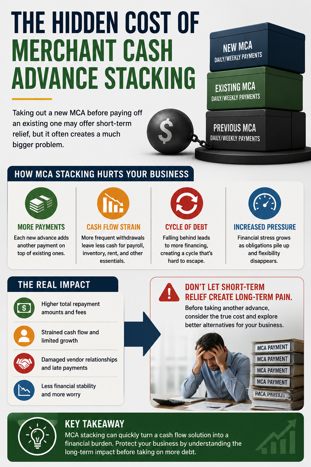 Hidden Cost of MCA Stacking Merchant Cash Advance stacking infographic showing how multiple MCAs increase repayment costs, strain cash flow, create debt cycles, and add financial pressure on businesses.
