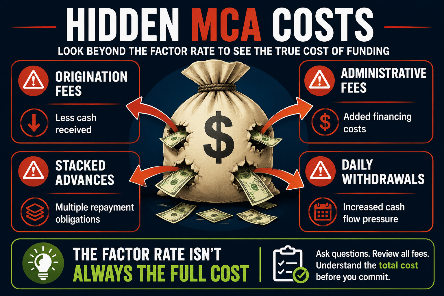 Hidden Merchant Cash Advance costs infographic explaining how origination fees, administrative fees, stacked advances, and daily withdrawals can increase the total cost of MCA financing beyond the advertised factor rate.