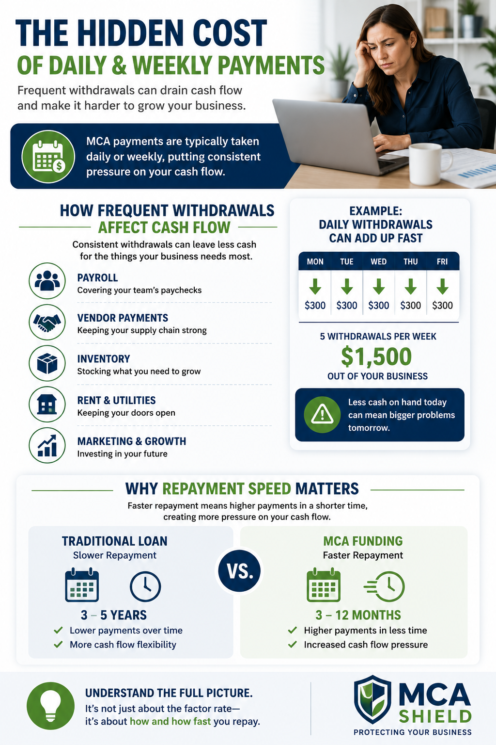 Vertical infographic illustrating the hidden cost of daily and weekly MCA payments, showing how frequent withdrawals reduce cash flow available for payroll, vendors, inventory, rent, and business growth while comparing fast MCA repayment schedules to traditional business loans.