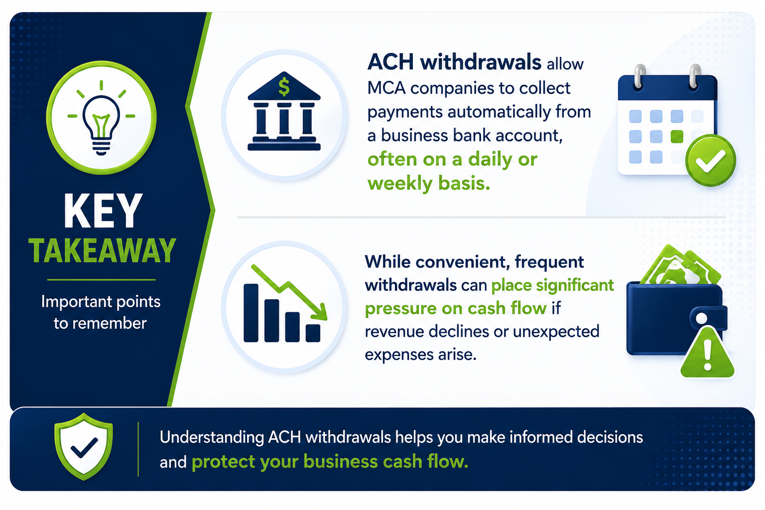 Key takeaway infographic illustrating how MCA companies use ACH withdrawals to collect daily or weekly payments and how frequent withdrawals can affect business cash flow, working capital, and financial stability.