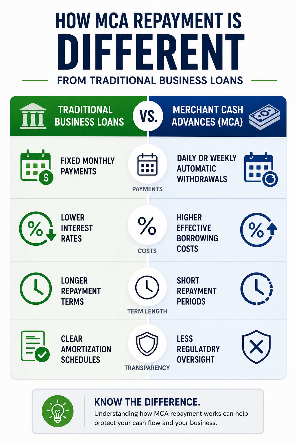 How MCA Debt is Different Comparison infographic showing how Merchant Cash Advance repayment differs from traditional business loans, highlighting fixed monthly payments and lower interest rates for loans versus daily automatic withdrawals, higher borrowing costs, and shorter repayment periods for MCAs.