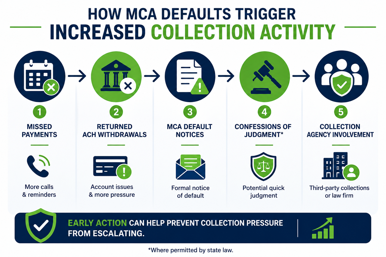 Timeline-style infographic showing how MCA defaults can trigger increased collection activity. The graphic outlines five stages: missed payments, returned ACH withdrawals, MCA default notices, confessions of judgment (where applicable), and collection agency involvement. Designed in MCA Shield's blue and green brand colors with simple icons and a clean, easy-to-read layout emphasizing early action.