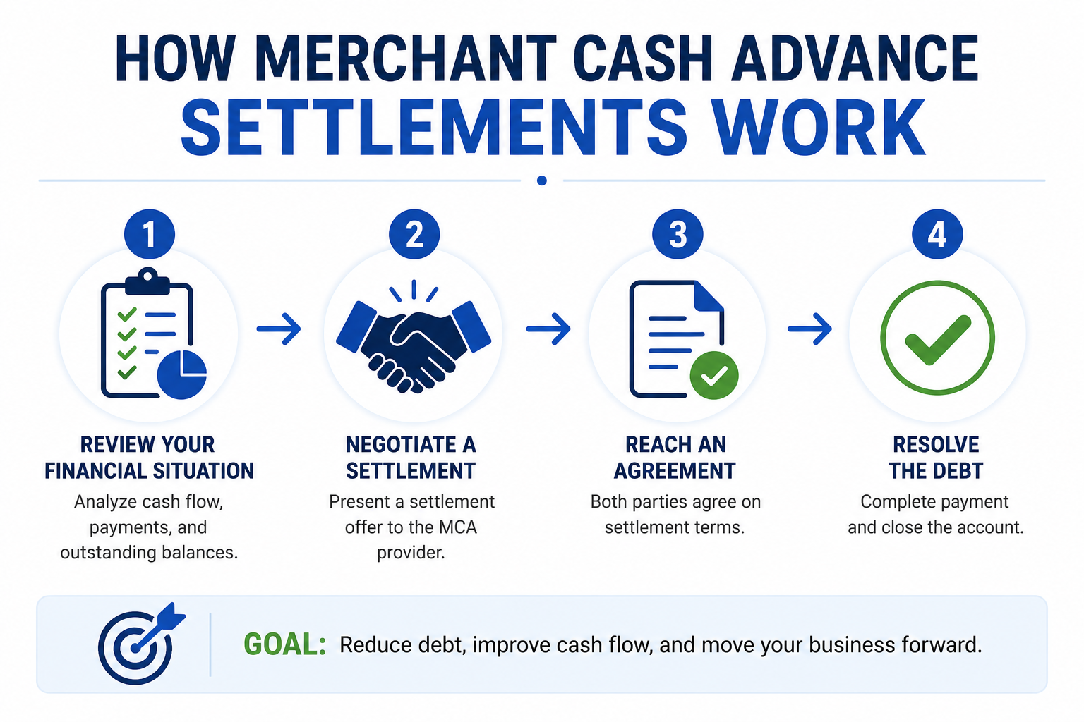 How Merchant Cash Advance settlements work infographic showing four steps: review financial situation, negotiate a settlement, reach an agreement, and resolve MCA debt to improve business cash flow.
