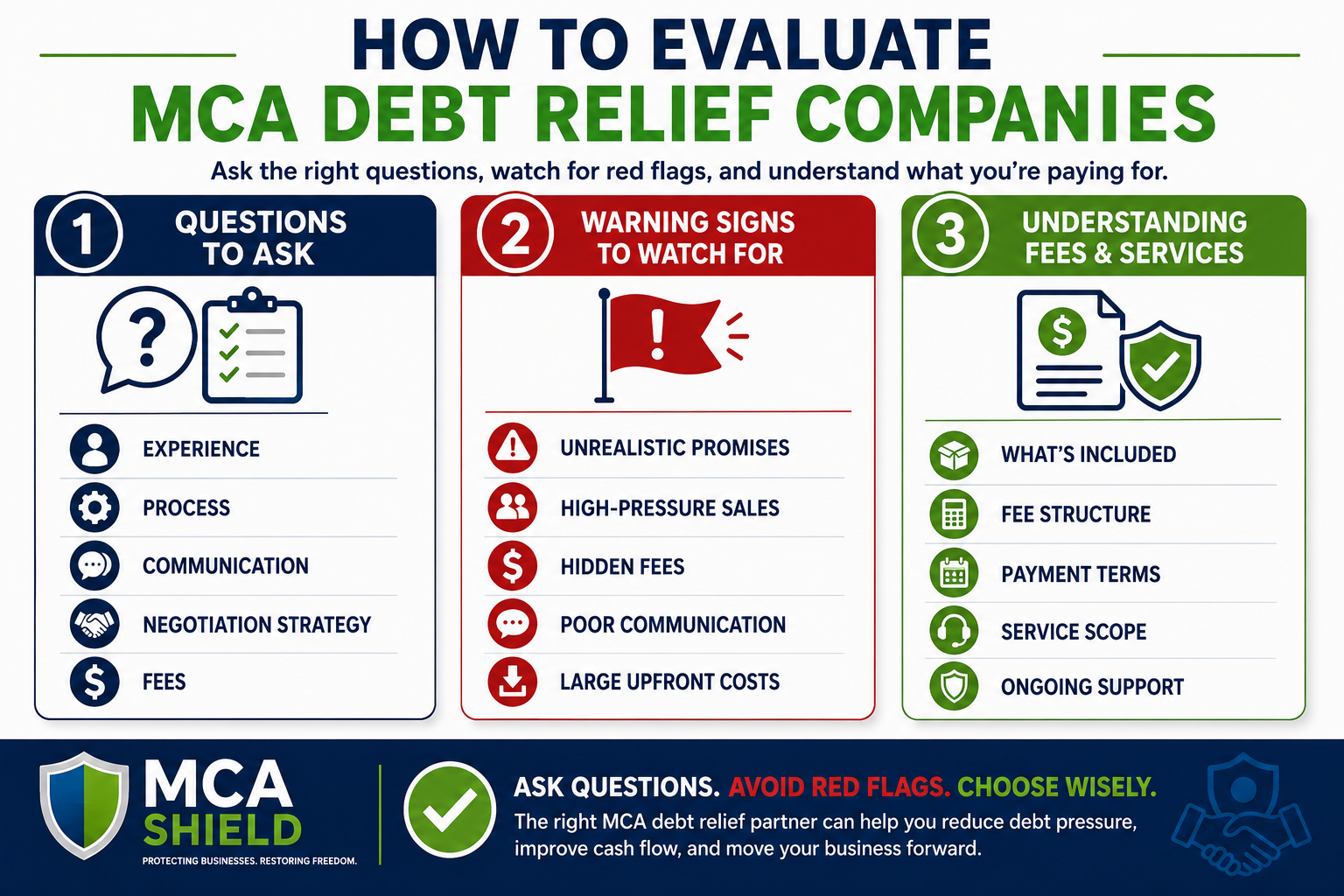 Infographic titled "How to Evaluate MCA Debt Relief Companies" featuring three sections: Questions to Ask, Warning Signs to Watch For, and Understanding Fees & Services. The graphic highlights key evaluation criteria such as experience, communication, hidden fees, payment terms, and ongoing support using concise checklists, professional icons, and MCA Shield’s blue and green branding.