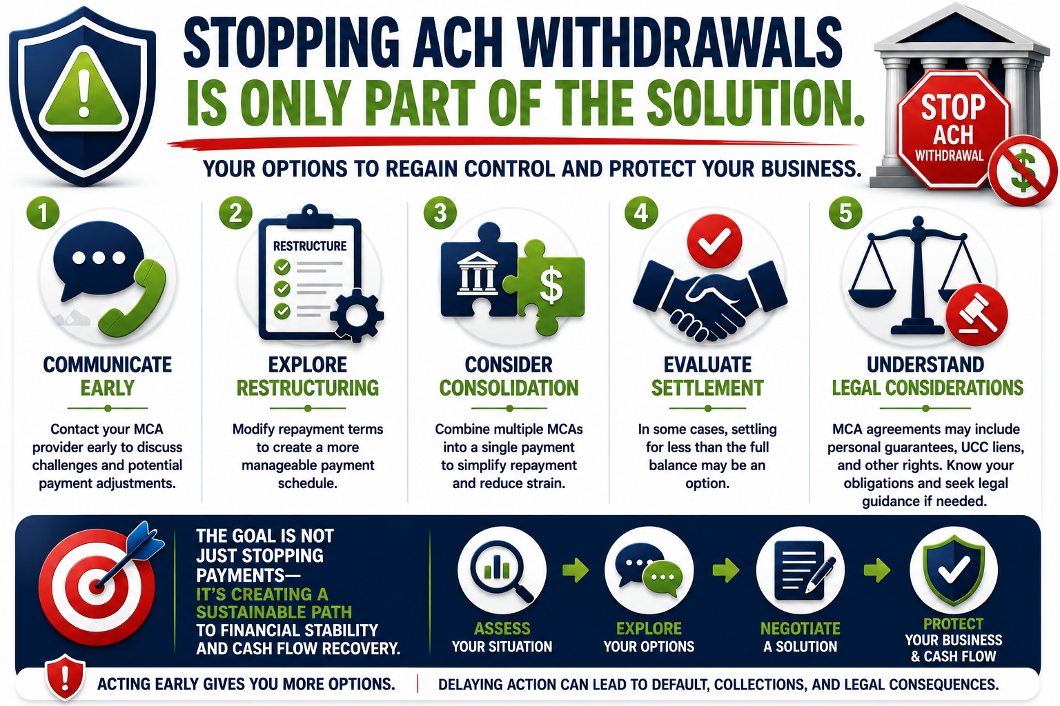 How to stop ACH withdrawals from a Merchant Cash Advance infographic highlighting communication, MCA restructuring, consolidation, settlement options, and legal considerations to help businesses regain control of cash flow.