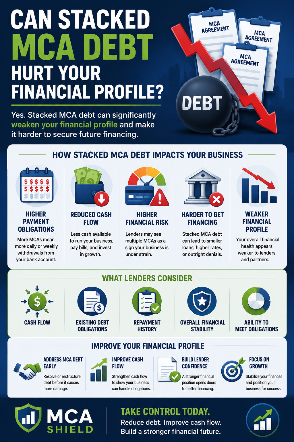 Vertical infographic explaining how stacked MCA debt can hurt your financial profile by increasing payment obligations, reducing cash flow, raising financial risk, limiting financing opportunities, and showing the steps businesses can take to improve lender confidence and long-term financial stability.