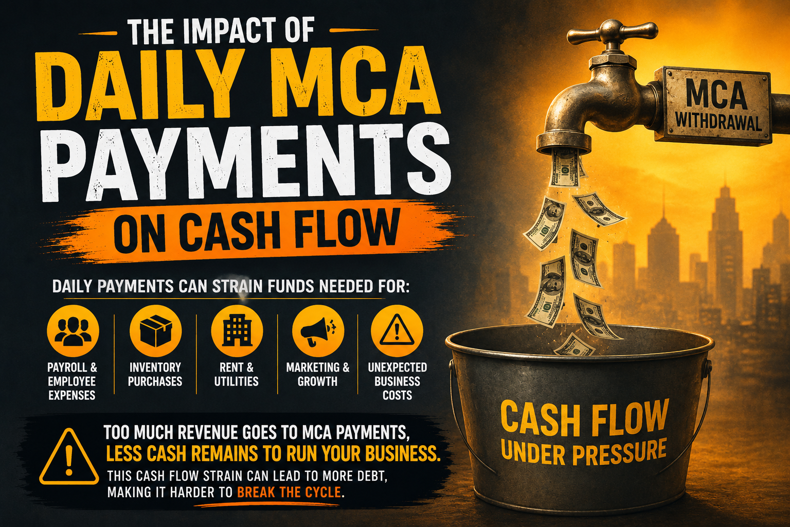 Infographic showing how daily MCA payments drain business cash flow, reducing funds available for payroll, inventory, rent, growth, and operating expenses.