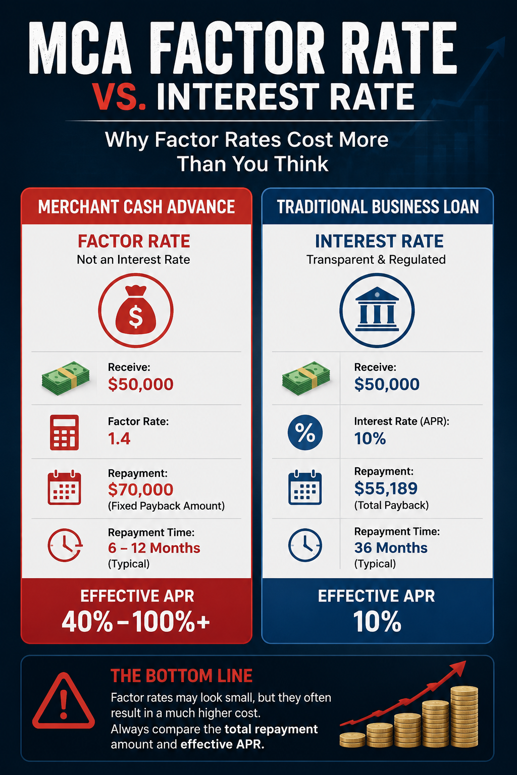 MCA Factor Rate Vs Traditional Merchant Cash Advance factor rate vs interest rate comparison showing how MCA factor rates increase repayment costs, effective APR, and total business financing expenses.