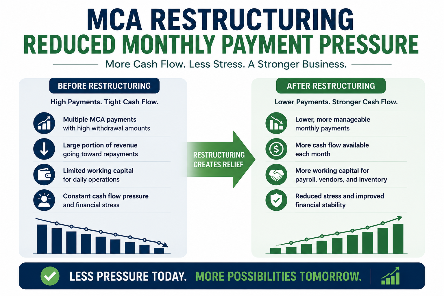Restructuring chart showing the process of escaping stacked mca loans