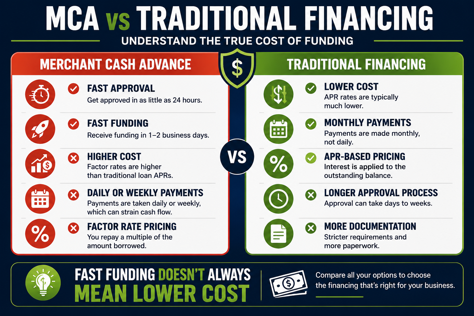 MCA vs traditional financing infographic illustrating why Merchant Cash Advances can be more expensive than bank loans, SBA loans, and business lines of credit, comparing funding speed, repayment terms, and total financing costs.
