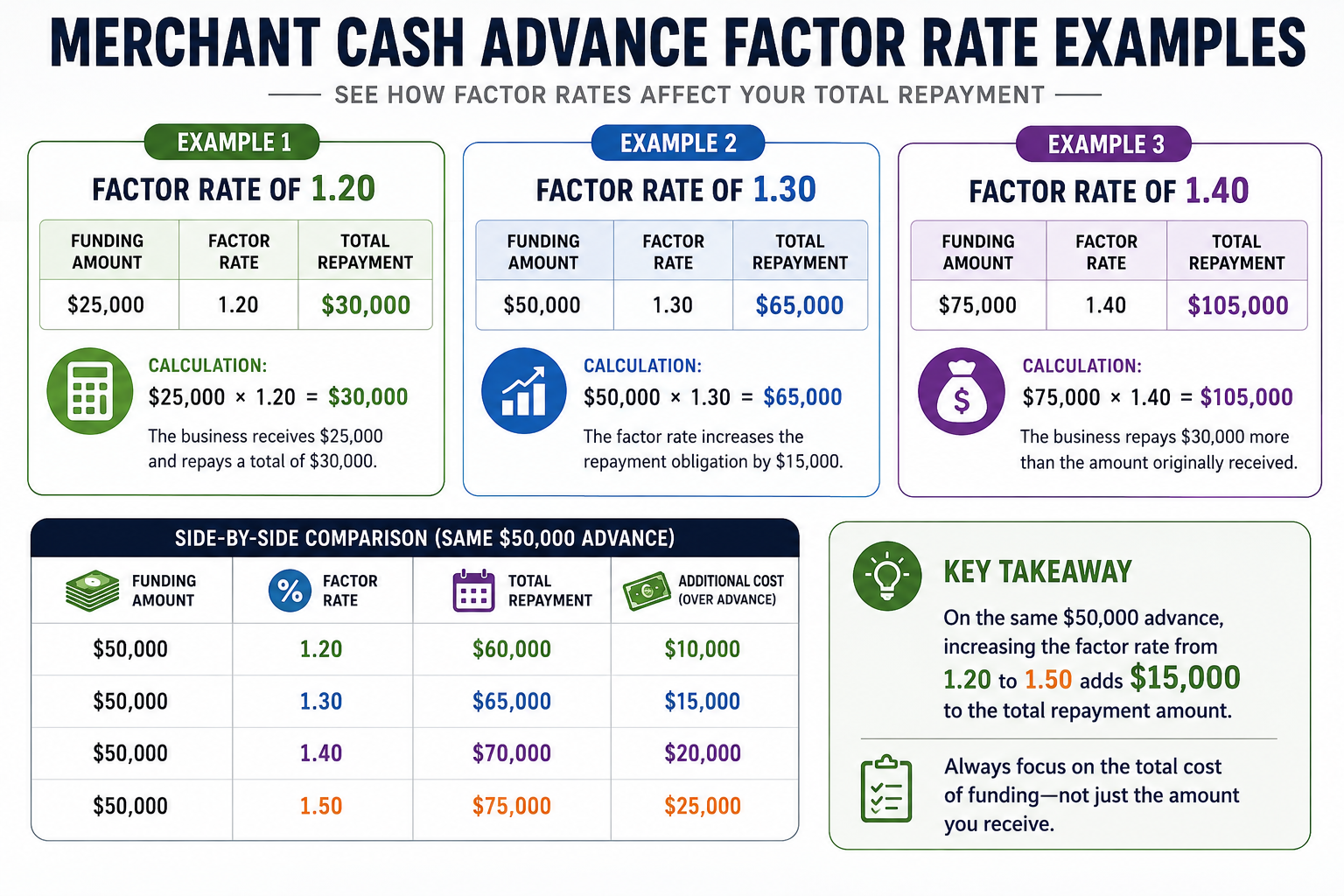 Merchant Cash Advance factor rate examples infographic illustrating how different MCA factor rates increase total repayment costs, with side-by-side comparisons and real-world funding examples.