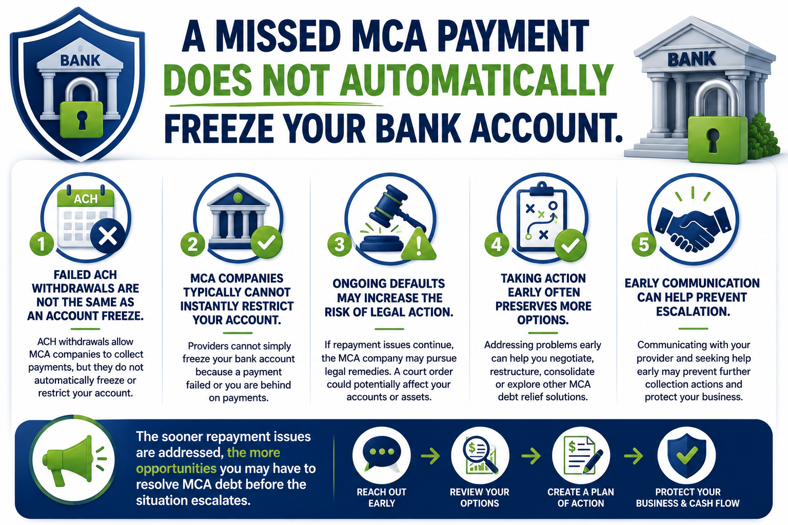 Can MCA companies freeze your bank account infographic explaining that missed ACH payments do not automatically freeze business accounts, while outlining potential legal actions, default risks, and the importance of early debt relief solutions.
