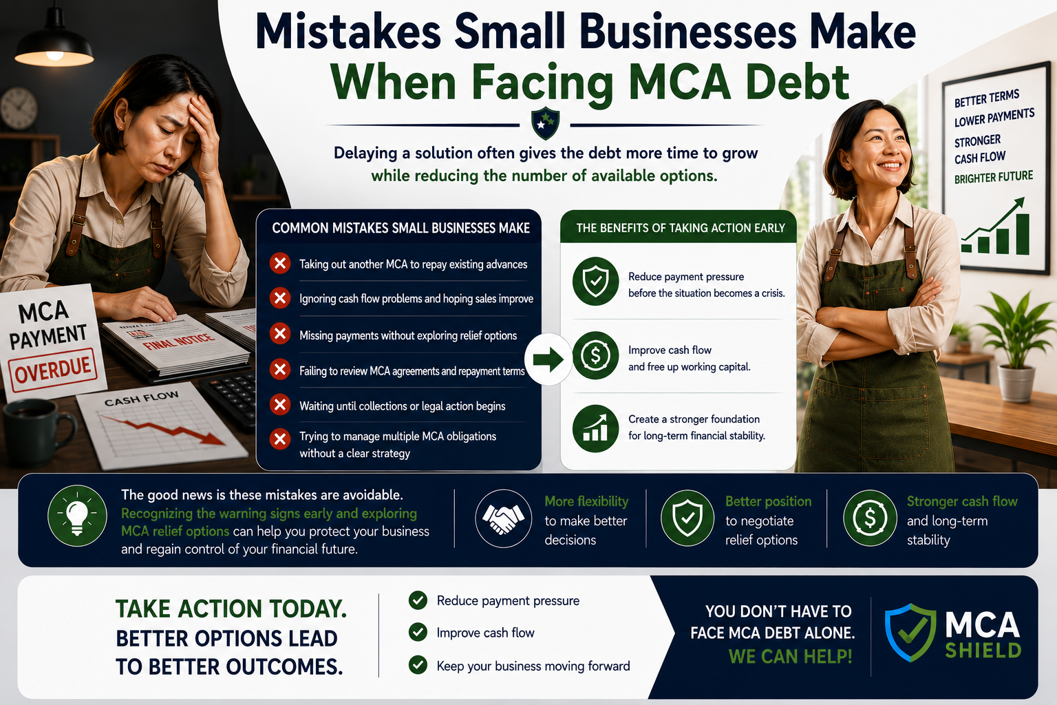Horizontal infographic showing the same small business owner before and after MCA debt relief, highlighting common MCA debt mistakes, the benefits of taking action early, and steps to improve cash flow and long-term financial stability.