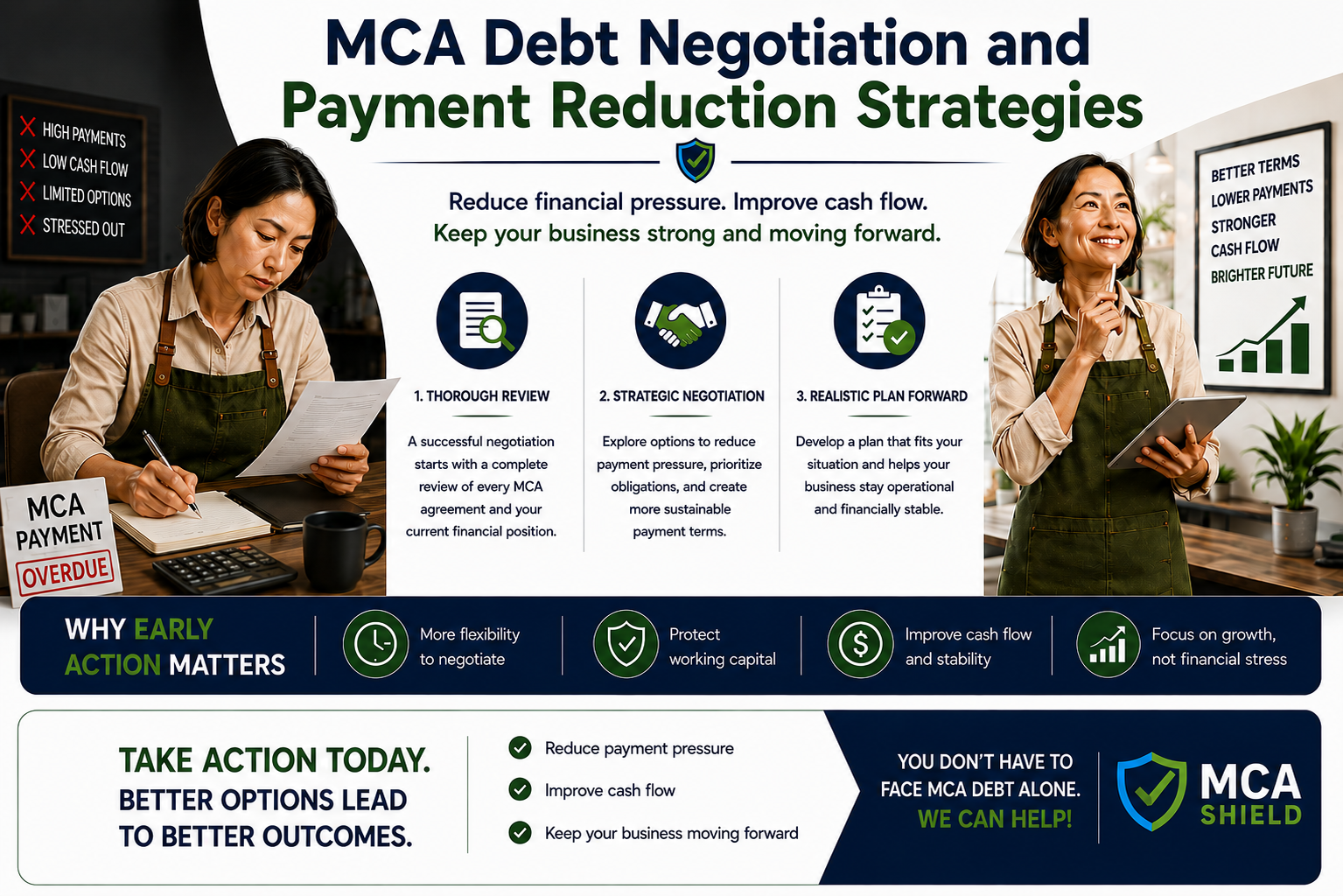 Horizontal infographic illustrating MCA debt negotiation and payment reduction strategies, showing the same small business owner reviewing financial documents before relief and confidently planning for future growth after improving cash flow.