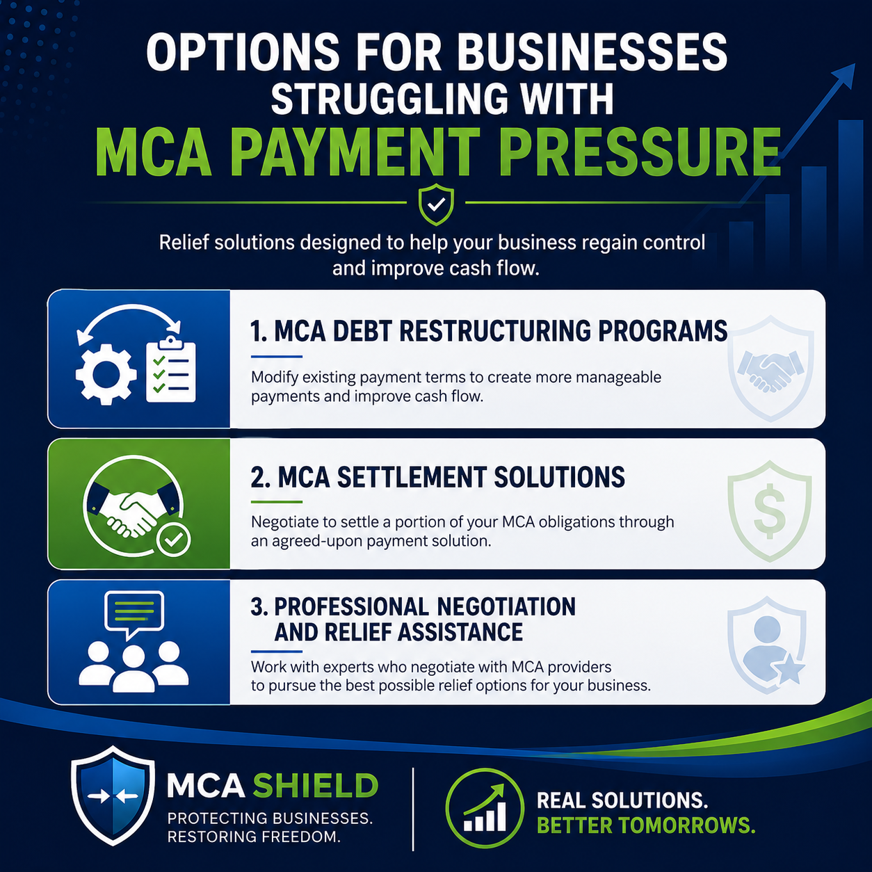 infographic outlining options for businesses struggling with MCA payment pressure, including MCA debt restructuring programs, MCA settlement solutions, and professional negotiation and relief assistance, featuring MCA Shield branding in blue and green.