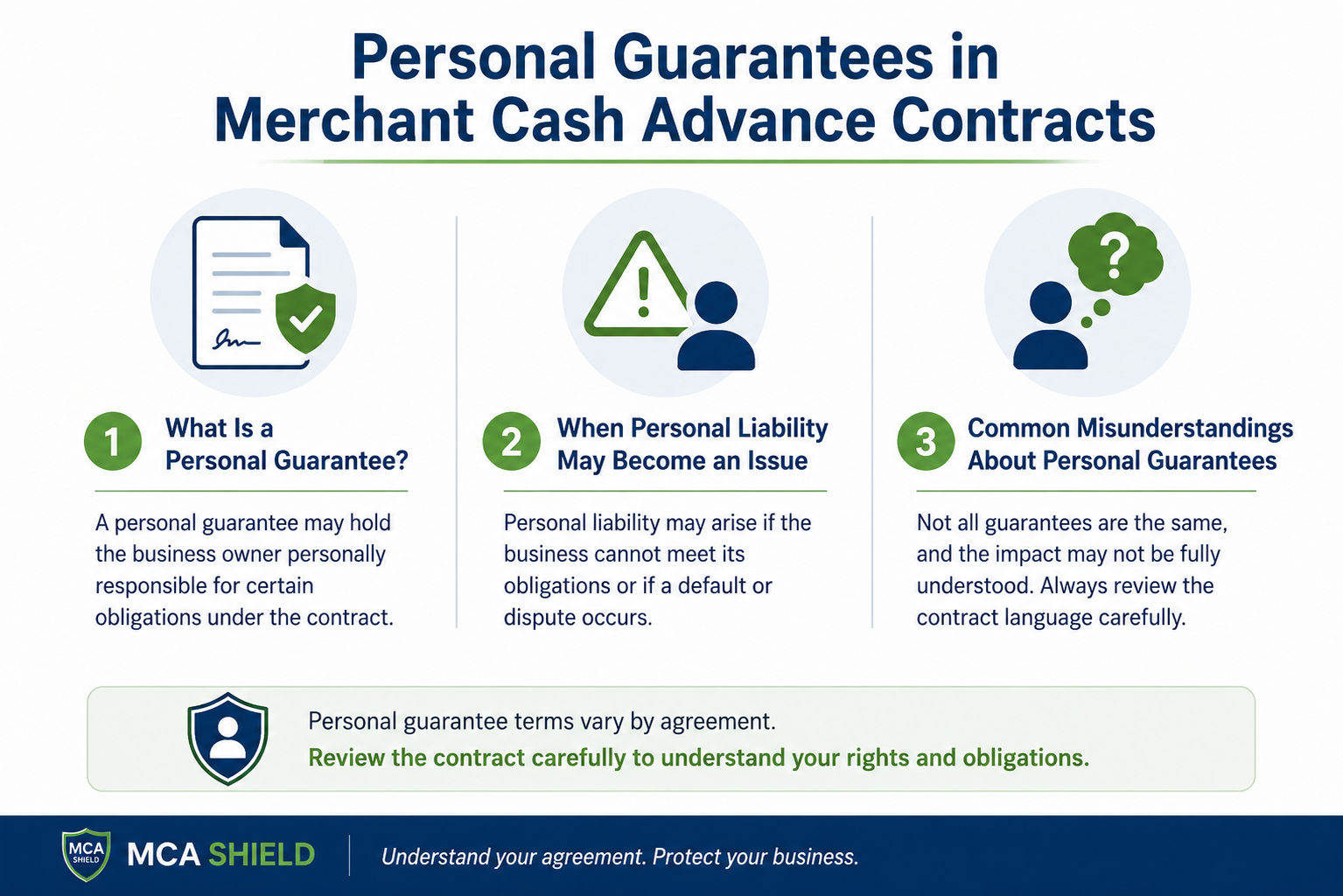 Infographic explaining personal guarantees in merchant cash advance contracts, including personal liability risks, contract obligations, and common misconceptions business owners should understand before signing an MCA agreement.