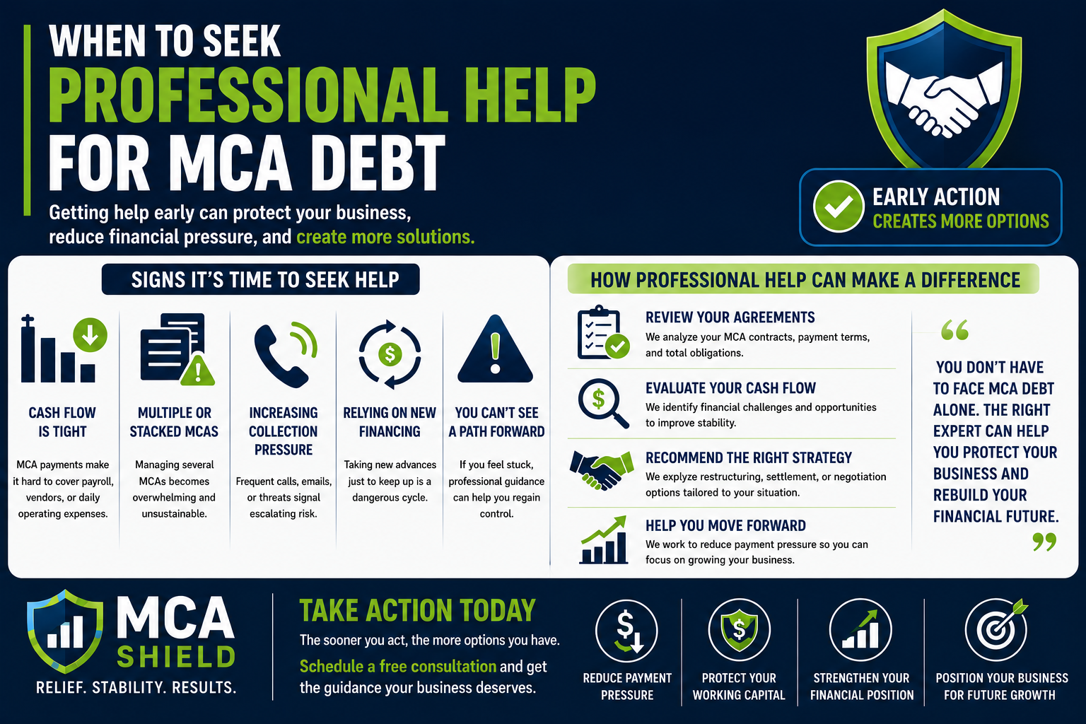 Horizontal infographic explaining when to seek professional help for MCA debt, highlighting warning signs, the benefits of early action, and how expert guidance can improve cash flow, reduce payment pressure, and strengthen your business's financial future.