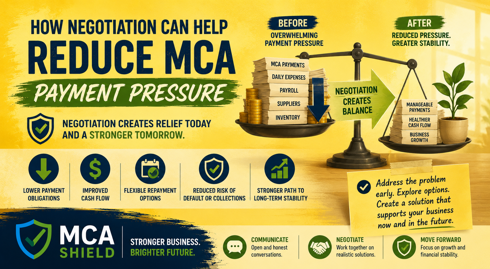 Yellow-themed infographic illustrating how MCA debt negotiations can reduce payment pressure, improve cash flow, create flexible repayment options, lower default risk, and support long-term business stability, featuring MCA Shield branding.