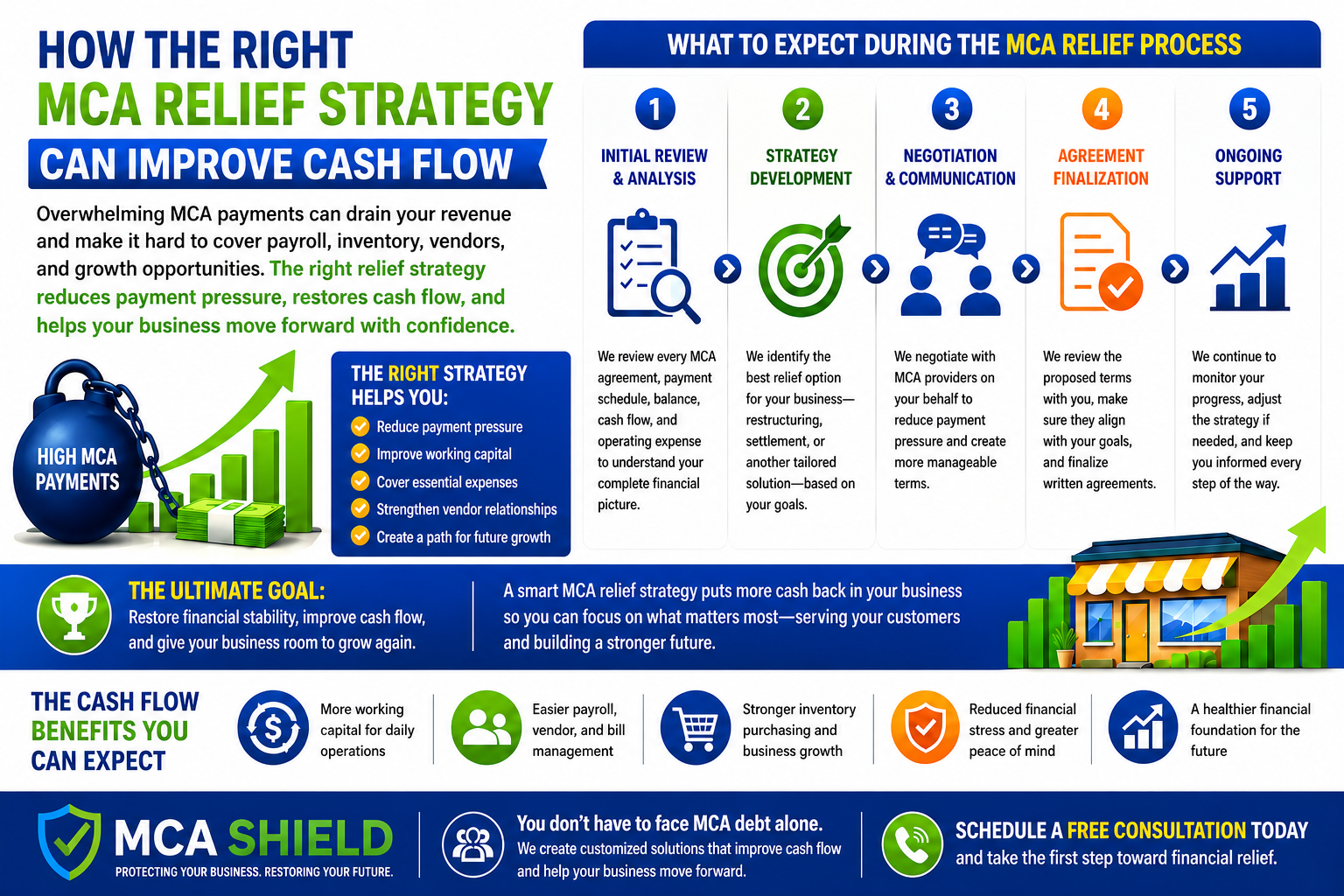 Infographic explaining how the right MCA relief strategy can improve cash flow through a five-step Merchant Cash Advance debt relief process: financial review, strategy development, negotiation, agreement finalization, and ongoing support. The graphic highlights lower payment pressure, improved working capital, stronger vendor relationships, reduced financial stress, and long-term business growth, with MCA Shield branding throughout.
