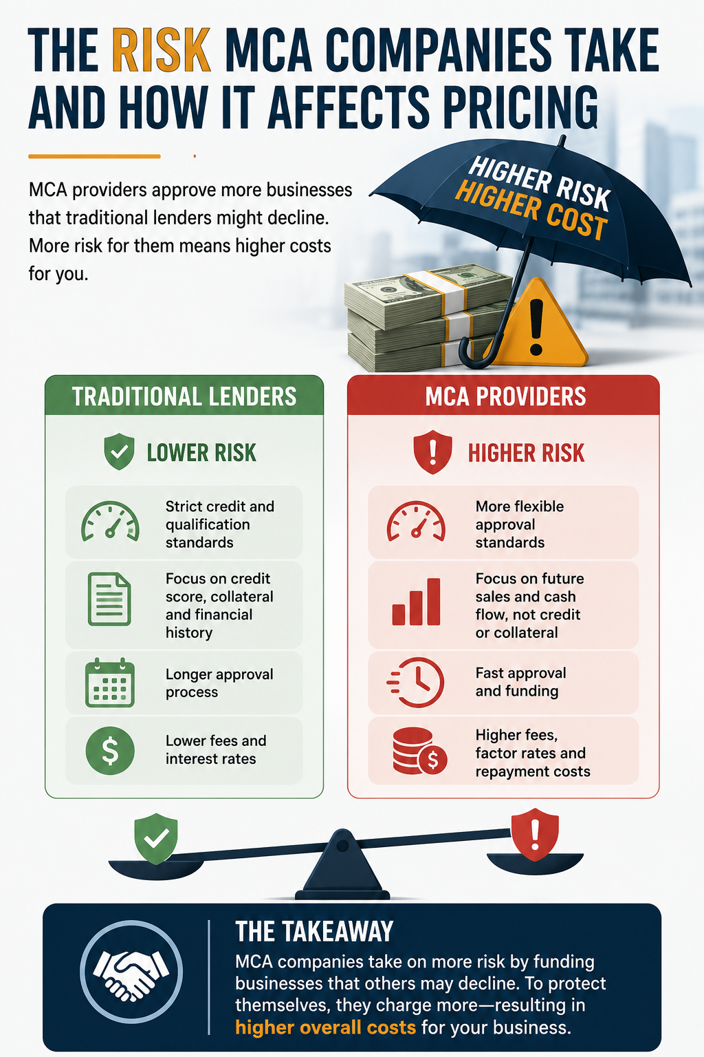 Risk MCA Companies Take and How it Affects Pricing Merchant Cash Advance provider risk infographic showing how flexible approval standards, credit risk, and faster funding lead to higher MCA costs and repayment expenses.