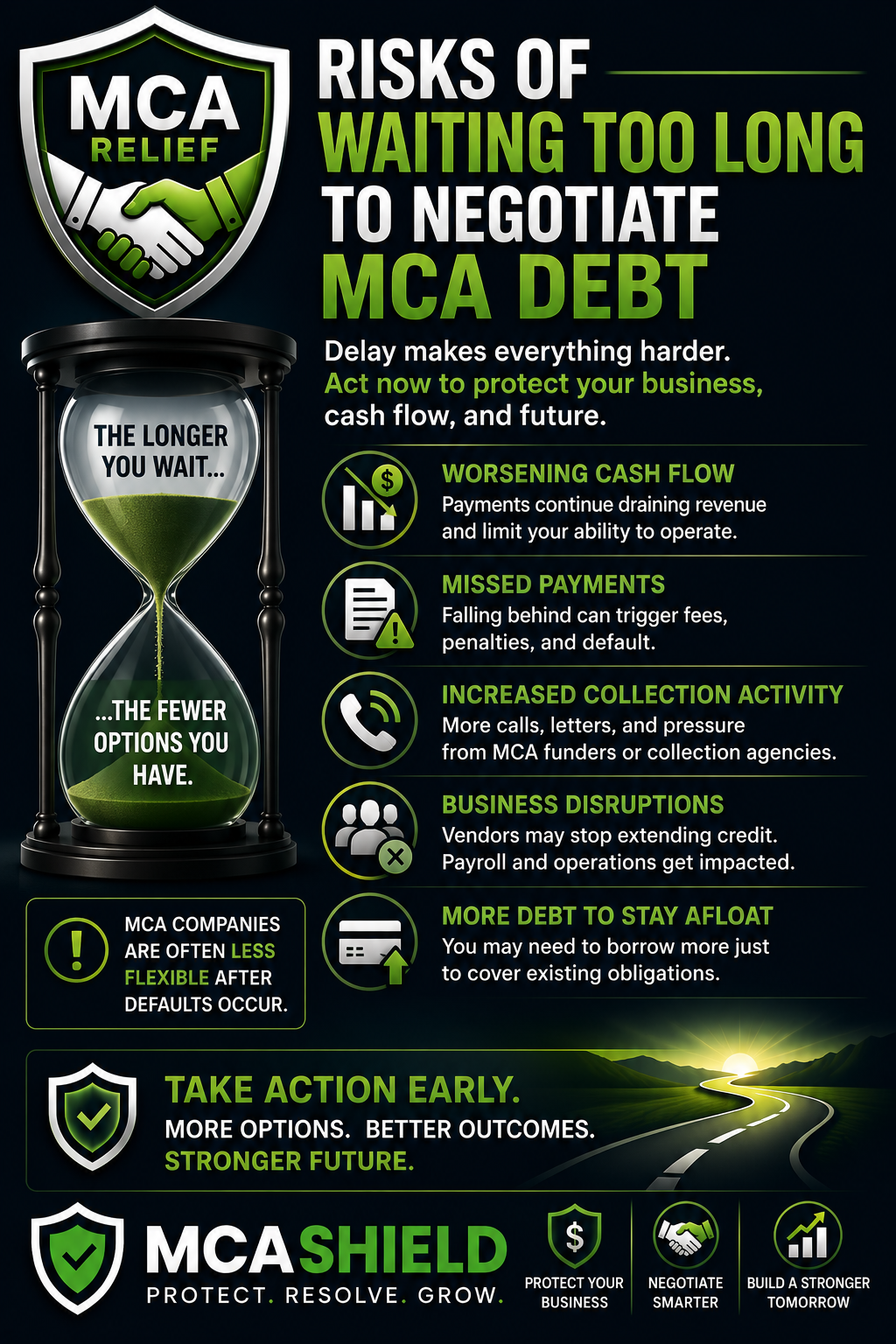 Risks MCA debt negotiation warning infographic showing the risks of delaying action, including worsening cash flow, missed payments, collections, and fewer debt relief options.