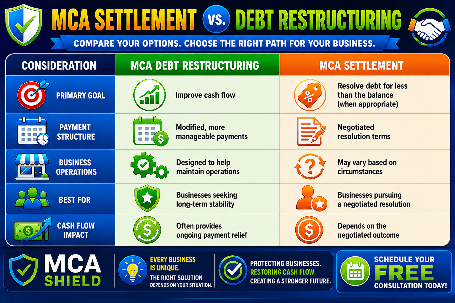 Comparison infographic explaining the differences between MCA debt restructuring and MCA settlement for businesses with Merchant Cash Advance debt. The chart compares primary goals, payment structure, business operations, ideal use cases, and cash flow impact, helping business owners choose the right MCA debt relief strategy to improve cash flow and restore financial stability.
