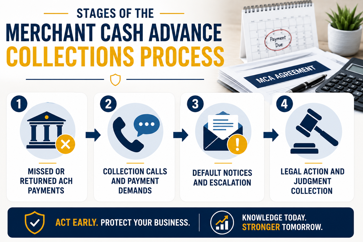 Infographic illustrating the four stages of the Merchant Cash Advance Collections Process, including missed ACH payments, collection calls, default notices, and potential legal action.
