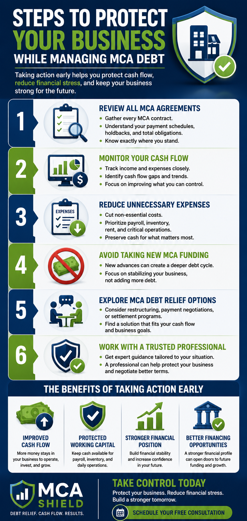 Vertical infographic outlining steps to protect your business while managing MCA debt, including reviewing MCA agreements, monitoring cash flow, reducing expenses, avoiding new MCA funding, exploring debt relief options, and taking early action to improve financial stability and future financing opportunities.