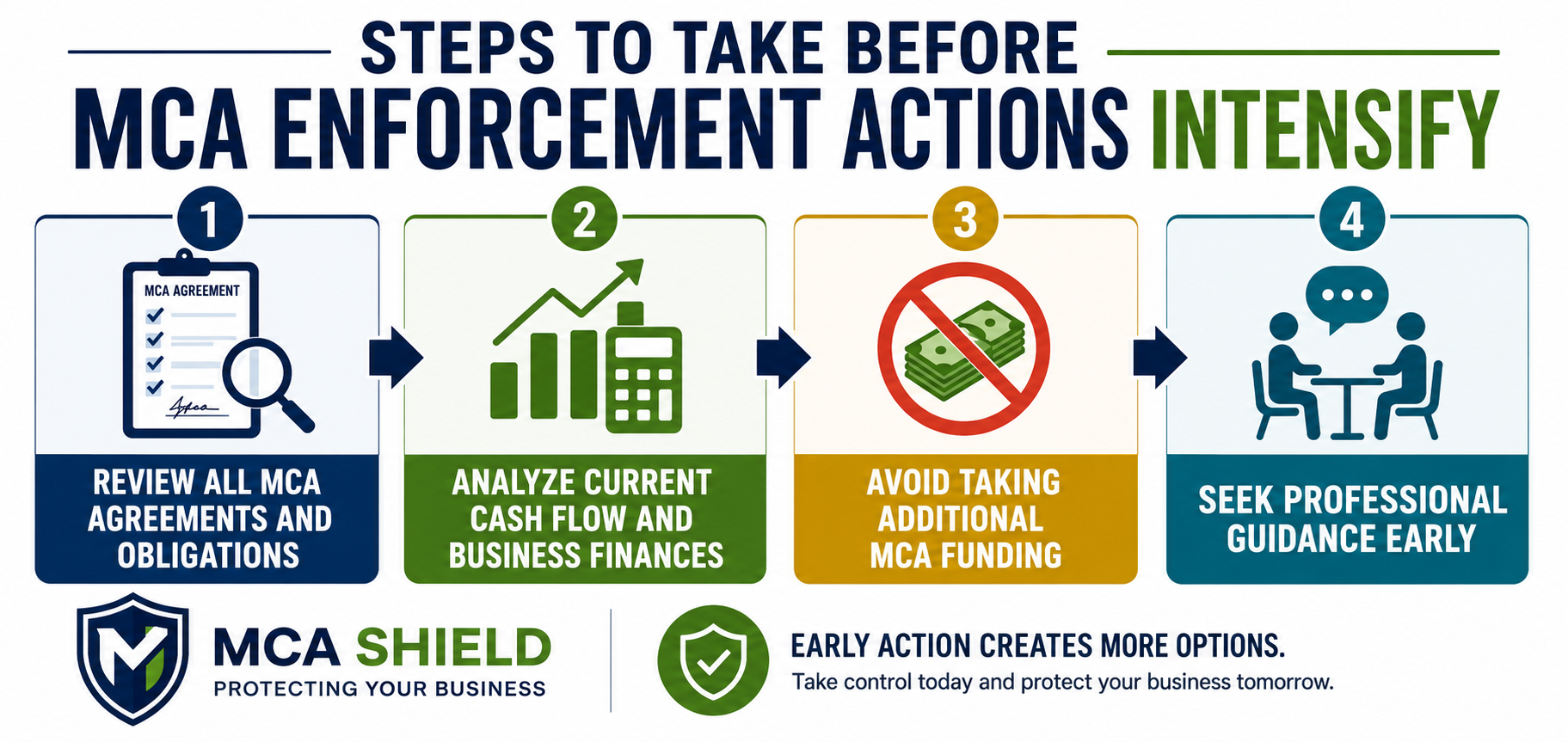 Horizontal infographic showing four steps businesses can take before MCA enforcement actions intensify: review MCA agreements, analyze cash flow, avoid additional MCA funding, and seek professional guidance early.