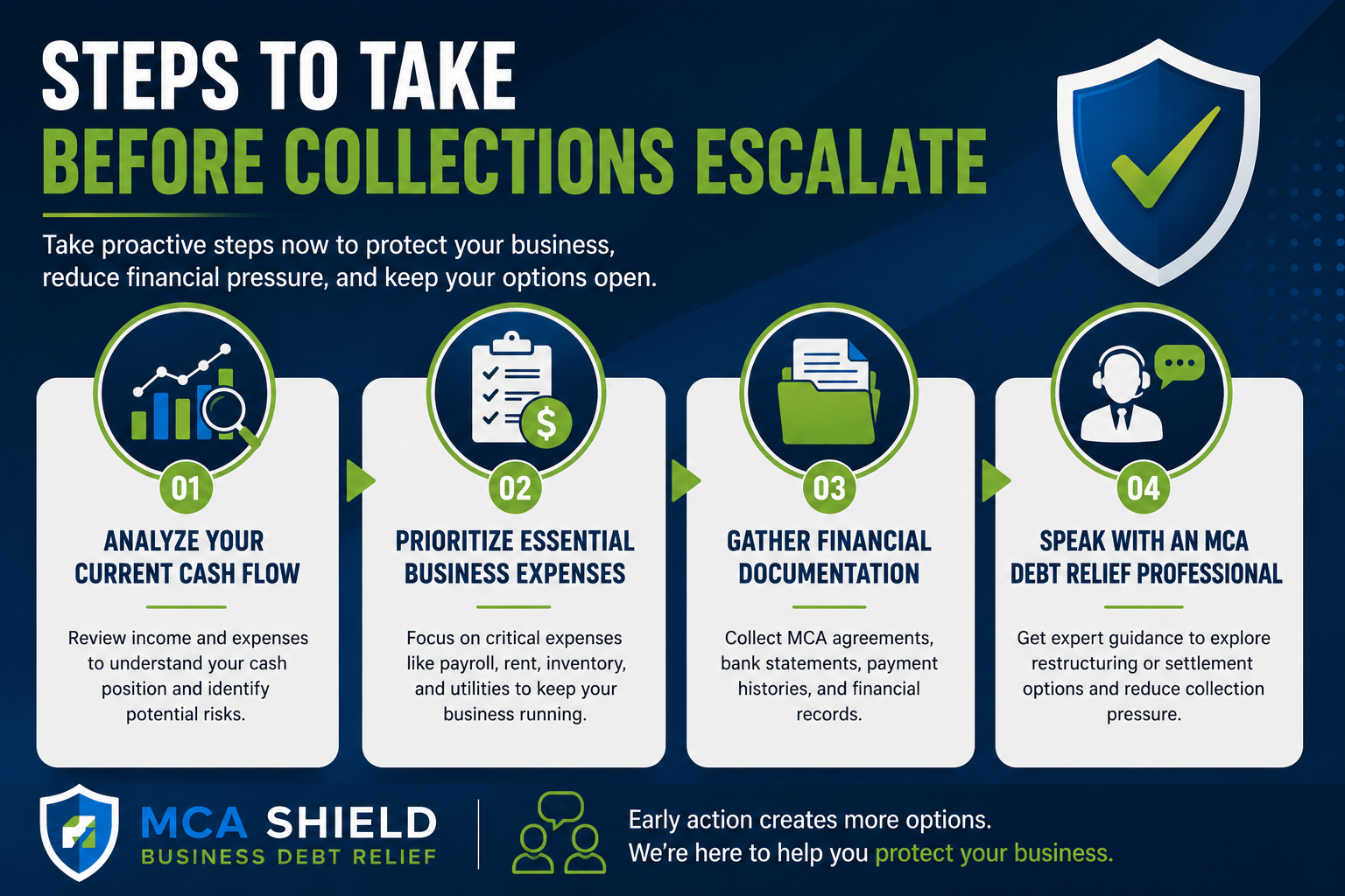 Infographic showing four steps businesses can take before MCA collections escalate: analyze cash flow, prioritize essential expenses, gather financial documents, and consult an MCA debt relief professional.